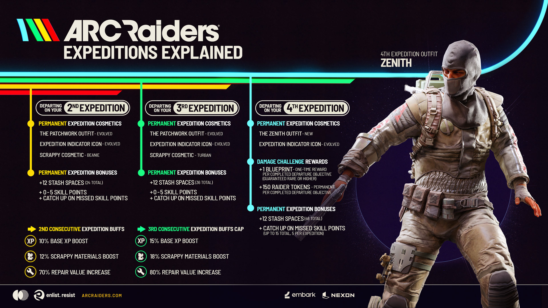 Arc Raiders Expeditions Explained infographic — 2nd, 3rd and 4th Expedition rewards and the Zenith Outfit
