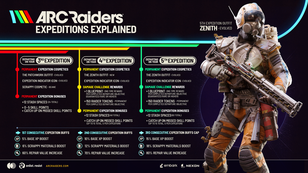 ARC Raiders Expeditions Explained infographic — Expedition 3, 4 and 5 rewards, Zenith Evolved outfit, and consecutive buff tiers