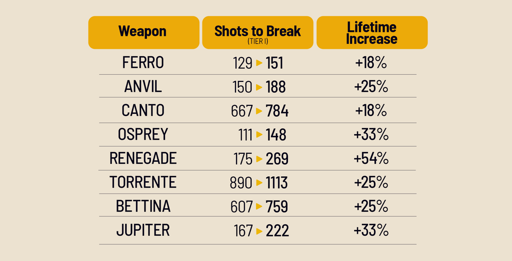 Weapon durability adjustment chart showing increased lifetime for worst offenders in ARC Raiders 1.29.0